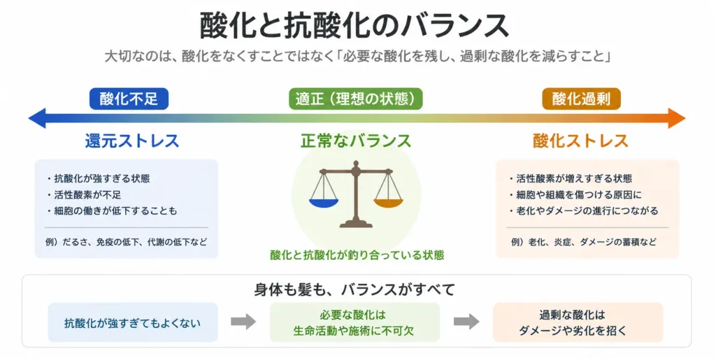 The balance between oxidation and antioxidation