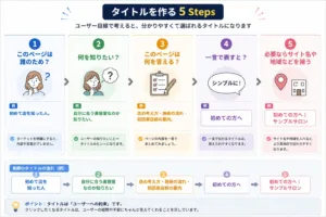 タイトルを作る5 Steps
