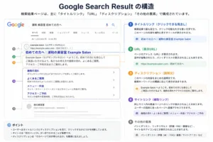 Google Search Resultの構造の画像