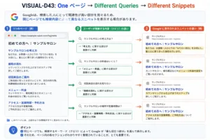 One ページ → Different Queries → Different Snippets