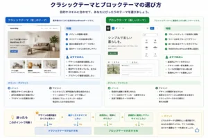 クラシックテーマとブロックテーマの選び方のイメージ画像