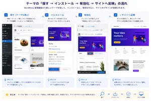 テーマの「探す → インストール → 有効化 → サイトへ反映」の流れのイメージ画像