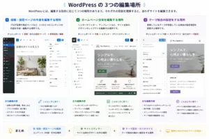 WordPressの3つの編集場所。投稿・固定ページの中身を編集する場所、ホームページ全体を編集する場所、テーマ独自の設定をする場所のイメージ画像
