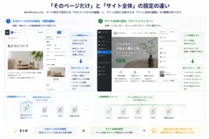 「そのページだけ」と「サイト全体」の設定の違いのイメージ画像