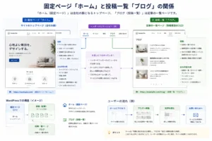ホームページとブログの関係