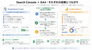 Search ConsoleとGA4の役割比較とプライバシー配慮の画像