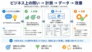 ビジネス改善の4ステップ図の画像