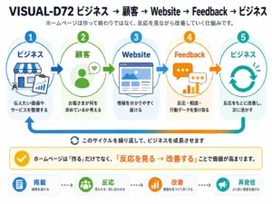ビジネス → 顧客 → Website → Feedback → ビジネス　の画像