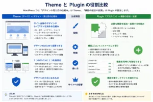 ThemeとPluginの役割比較の画像