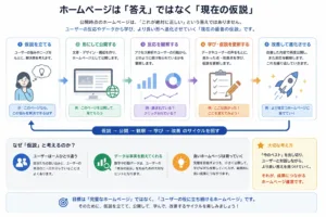 Website = Current Best Hypothesisの画像