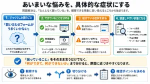 Vague Problem → Specific Symptoms　の画像