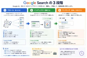 Google Searchの3段階の画像