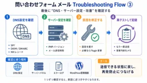 問い合わせフォーム メール Troubleshooting Flowの画像3