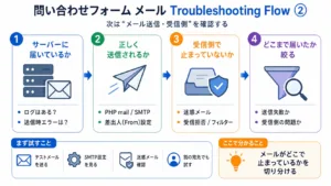 問い合わせフォーム メール Troubleshooting Flowの画像2