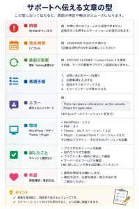 サポートへ伝える文章の型の画像