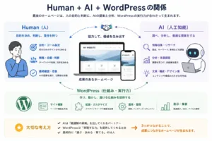 Human + AI + WordPressの画像