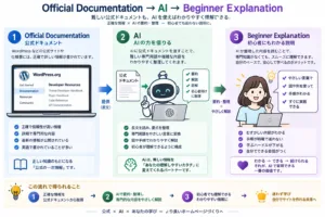 Official Documentation → AI → Beginner Explanation の画像