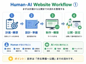 Human-AI Website Workflowの画像