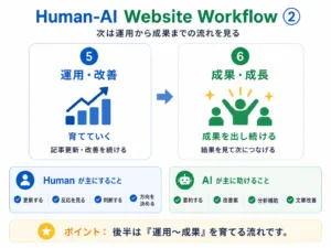 Human-AI Website Workflowの画像２