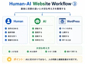 Human-AI Website Workflowの画像３