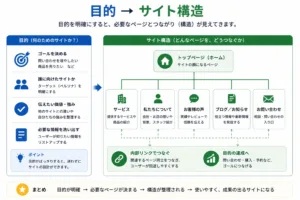 目的 → サイト構造の画像