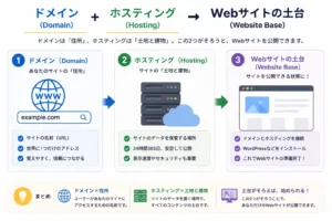 ドメイン + Hosting → Website Baseの画像
