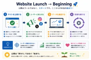 Website Launch → Beginningの画像