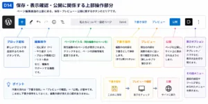 保存・表示確認・公開に関係する上部操作部分のイメージ画像